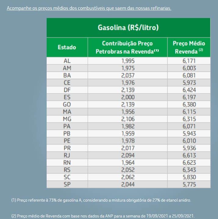 PreÃ§o de gasolina por estado
