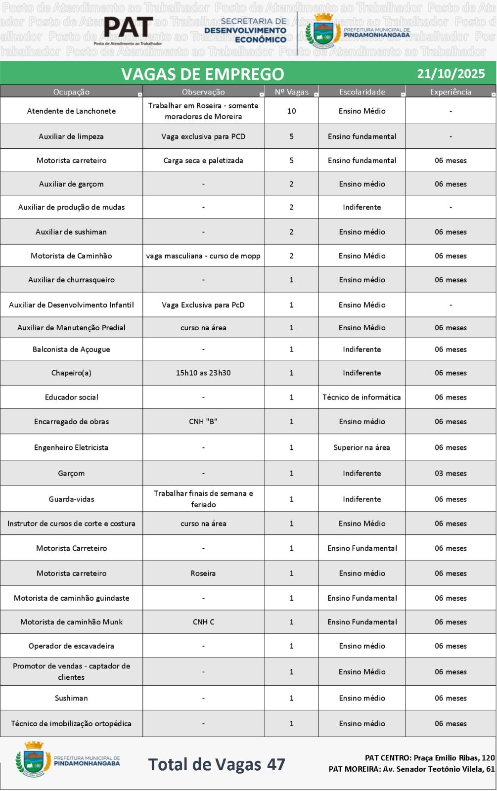 PAT de Pindamonhangaba oferece 47 vagas de emprego em diversas áreas 2 os interessados devem comparecer a um dos postos do pat